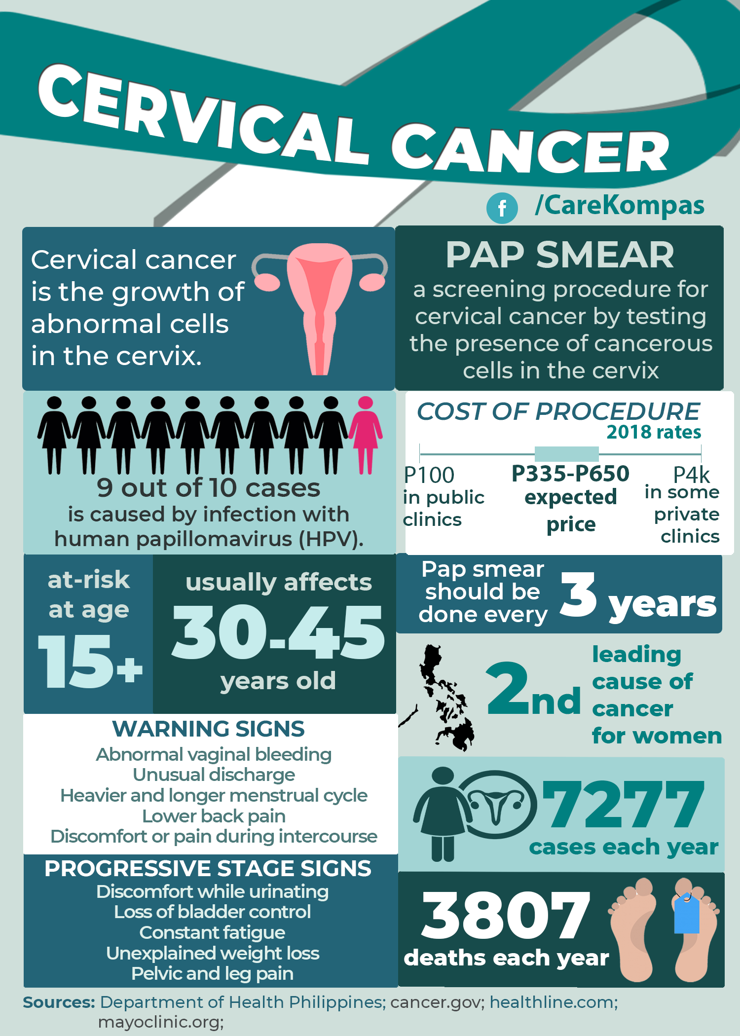 Pap smear price